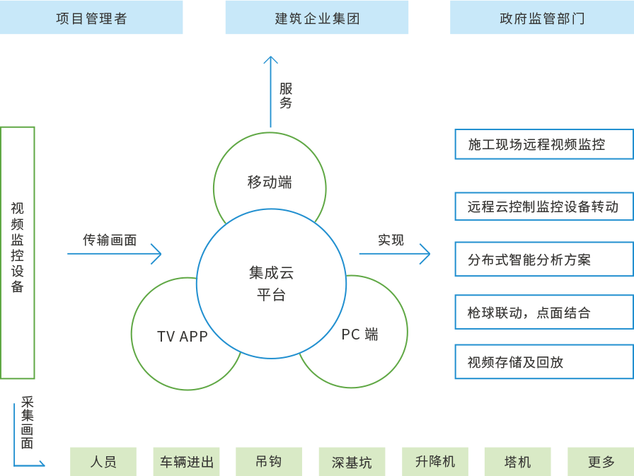 施工現(xiàn)場遠(yuǎn)程視頻監(jiān)控 運程云控制監(jiān)控設(shè)備轉(zhuǎn)動 分布式智能分析方案 槍球聯(lián)動點面結(jié)合 視頻存儲及回收 人員 車輛退出 吊鉤 深基坑 升降機(jī) 塔機(jī) 集成云平臺